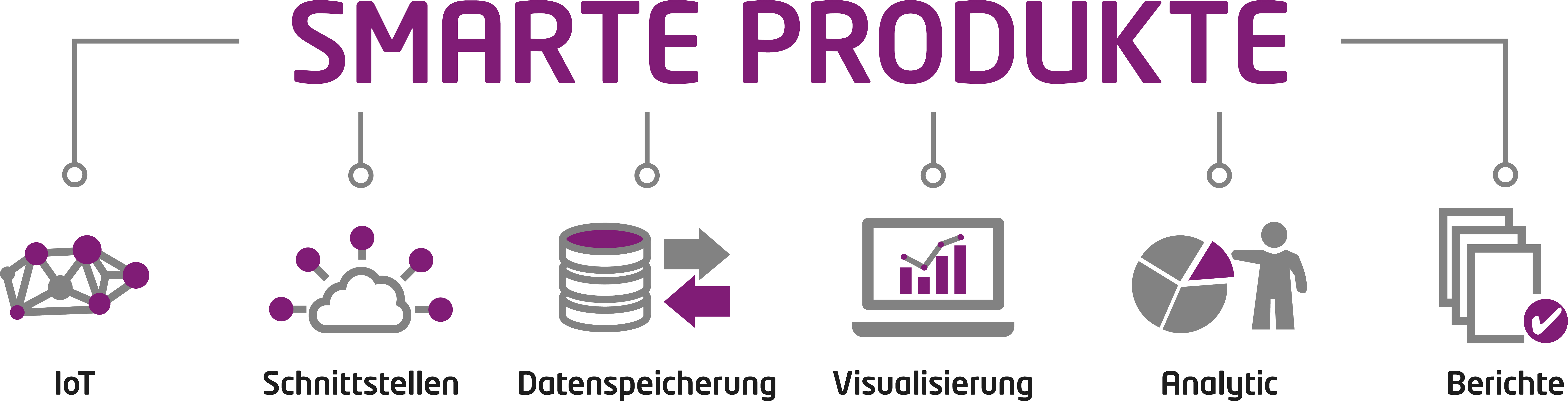 Grafik zum Produktangebot ‚Smarte Produkte‘ der ENERVIE Service GmbH. Im Vordergrund verschiedene digitale Anwendungen aus dem Smart-City-Bereich, darunter Smart Parking, Energie- und Lastmanagement, digitale Messsysteme sowie LoRaWAN-Technologie. Ergänzend werden Symbole wie Parkplätze mit Sensorik, Stromzähler, Netzwerkverbindungen und ein LoRa-Gateway dargestellt. Alle Anwendungen sind über ein zentrales Kommunikationsnetz verbunden. Die ENERVIE Service GmbH tritt als Lösungsanbieter für intelligente, vernetzte Infrastruktur auf.